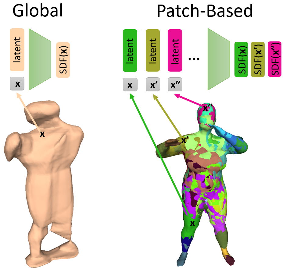 Teaser for PatchNets: Patch-Based Generalizable Deep Implicit 3D Shape Representations